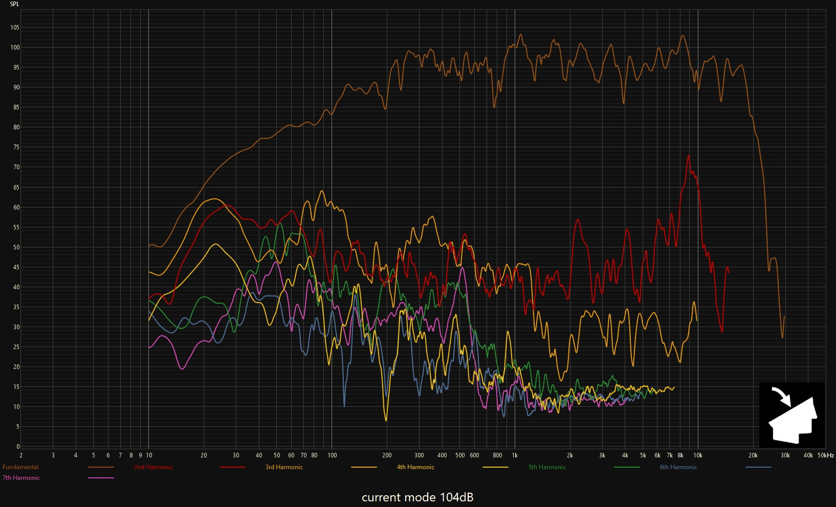 BG20 voltage vs current drive at 104dB