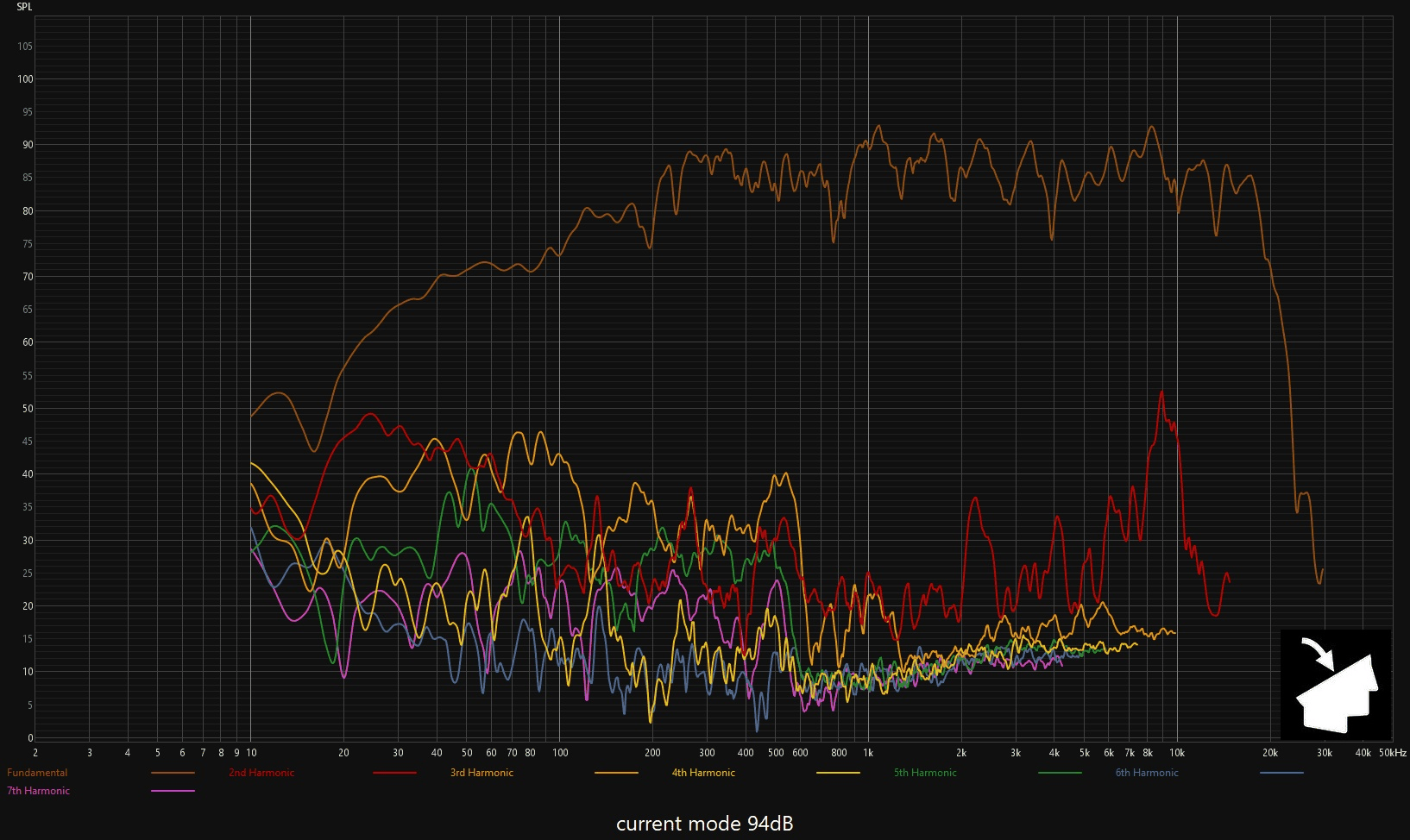 BG20 voltage vs current drive at 94dB