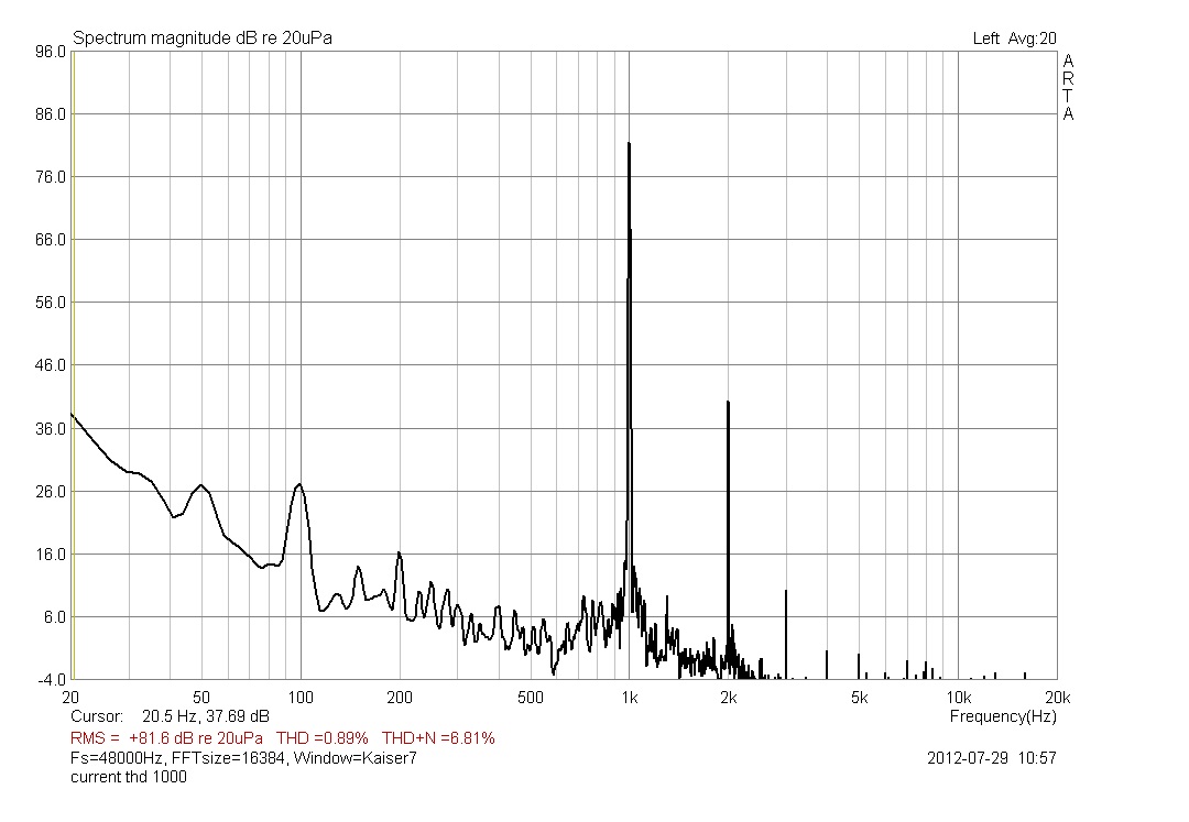 Measured acoustic spectrum of the same Visaton BG20 driver on a 1 kHz tone under current drive: THD 0.89 percent, second harmonic at 2 kHz essentially unchanged, third harmonic at 3 kHz about 20 dB lower, and almost no harmonics above 4 kHz
