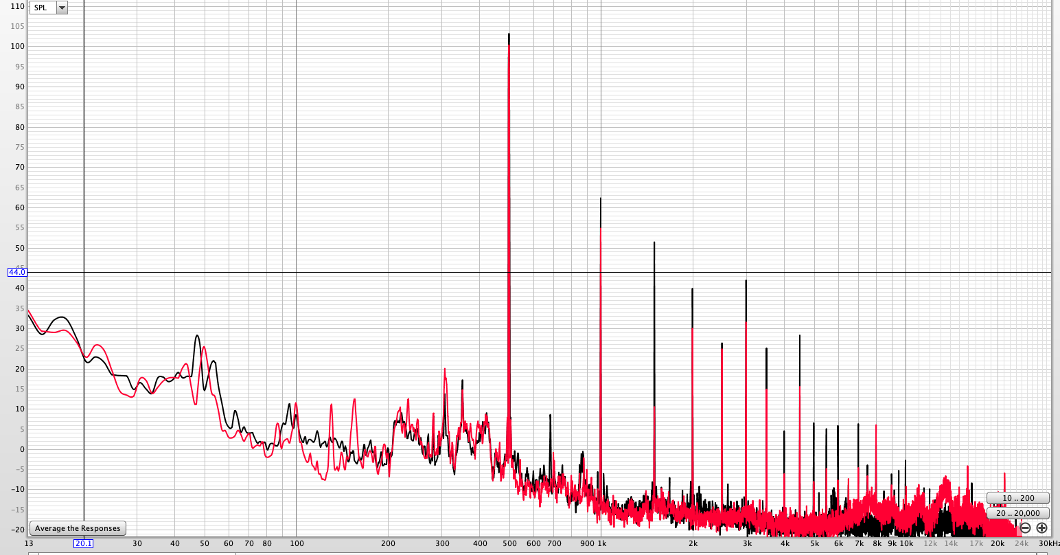 Overlaid measured spectra of a SEAS FA22RCZ fullrange driver on a tone near 490 Hz: current drive in red, voltage drive in black. The second harmonic is within a few dB, the third harmonic near 1.5 kHz falls from about 51 dB to about 11 dB with current drive, and the higher-order harmonics are roughly 10 dB lower