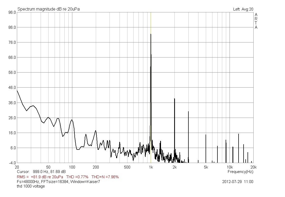 Measured acoustic spectrum of a Visaton BG20 driver on a 1 kHz tone under voltage drive: THD 0.77 percent, second harmonic at 2 kHz around 38 dB, third harmonic at 3 kHz around 30 dB, and a comb of higher-order harmonics extending to 18 kHz