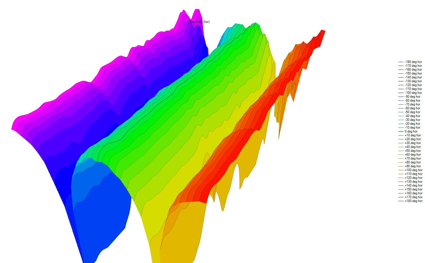 Three-dimensional plot of measured horizontal directivity of the Baffless dipole system from 20 Hz to 20 kHz, one trace per angle from -180 to +180 degrees