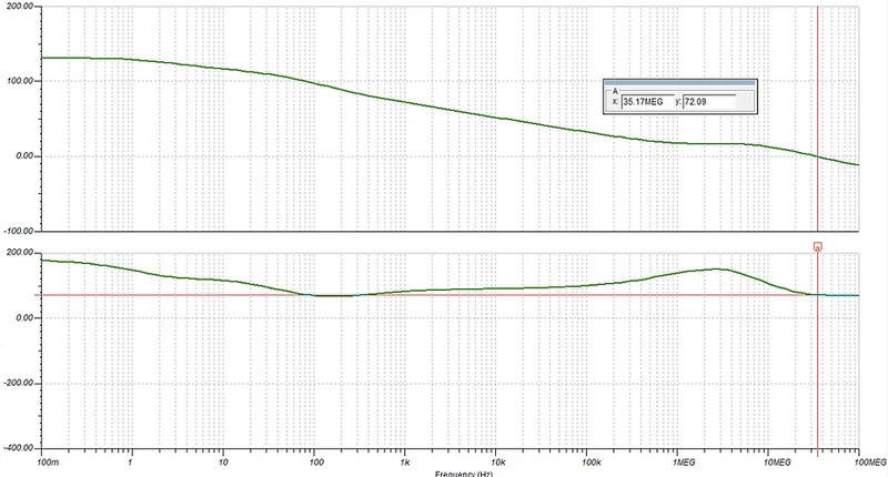 Simulated phase margin of Dev AMP in one working mode, remaining positive across the audio band and crossing 72 degrees near 35 MHz