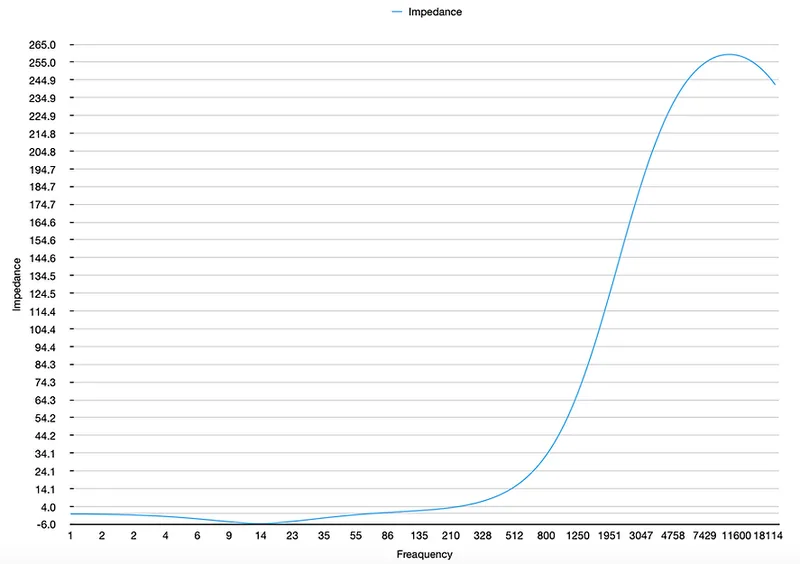 Example Dev AMP output impedance versus frequency: near zero to slightly negative in the bass, then rising into the kilo-ohm range through the treble