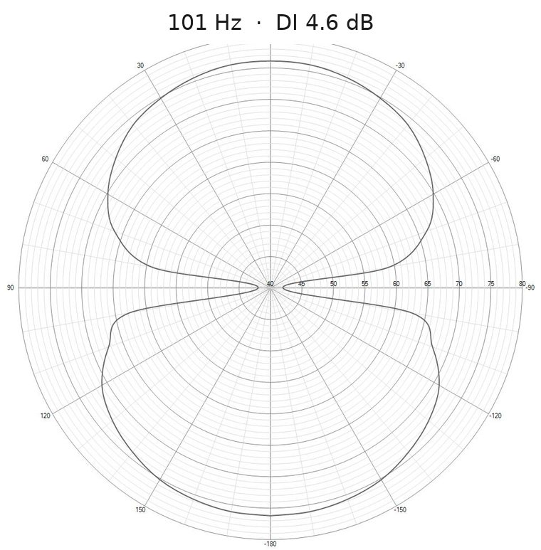 Measured horizontal polar response of the Baffless dipole loudspeaker at 101 Hz, directivity index 4.6 dB: a clean figure-of-eight with deep nulls at ± 90°
