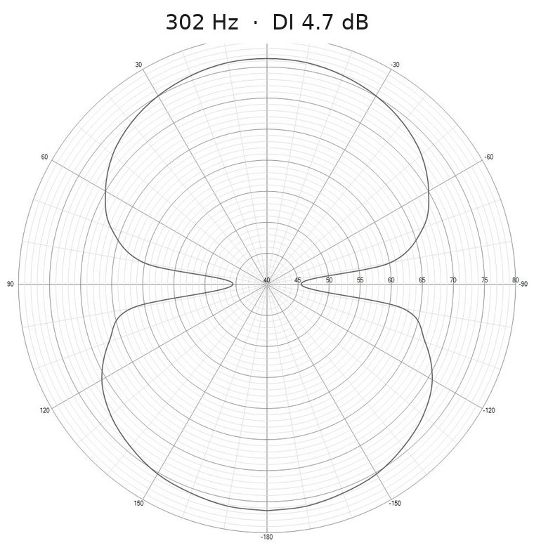 Measured horizontal polar response of the Baffless dipole loudspeaker at 302 Hz, directivity index 4.7 dB: a clean figure-of-eight with deep nulls at ± 90°