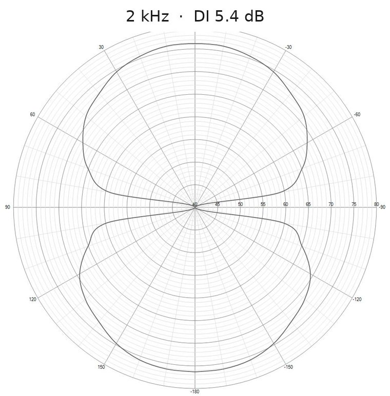 Measured horizontal polar response of the Baffless dipole loudspeaker at 2 kHz, directivity index 5.4 dB: a figure-of-eight with slightly flattened lobes and nulls at ± 90°