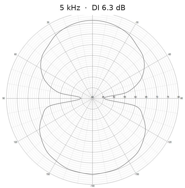 Measured horizontal polar response of the Baffless dipole loudspeaker at 5 kHz, directivity index 6.3 dB: a figure-of-eight with slightly narrowed lobes and nulls at ± 90°