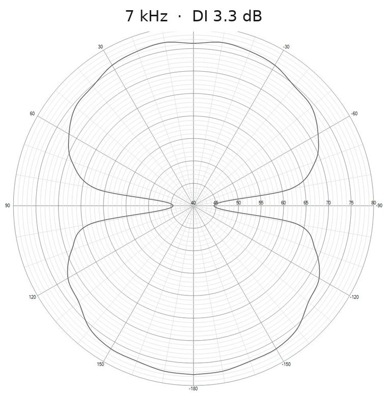 Measured horizontal polar response of the Baffless dipole loudspeaker at 7 kHz, directivity index 3.3 dB: a broad figure-of-eight, front and rear lobes almost equal, nulls partly filled