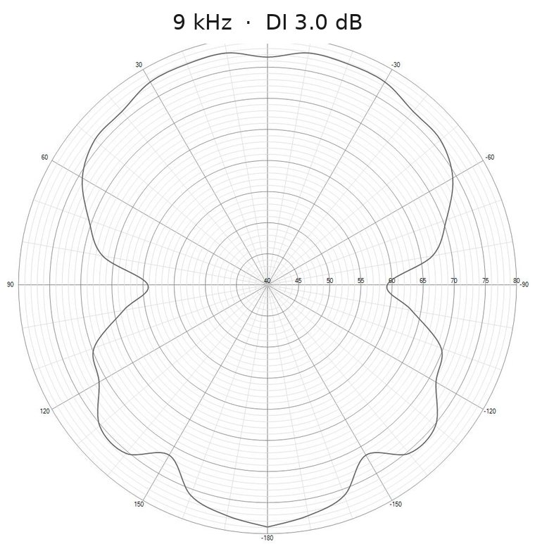 Measured horizontal polar response of the Baffless dipole loudspeaker at 9 kHz, directivity index 3.0 dB: a broad, rounded front-and-back pattern with shallow side nulls