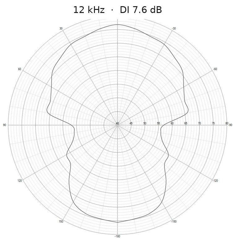 Measured horizontal polar response of the Baffless dipole loudspeaker at 12 kHz, directivity index 7.6 dB: a narrowed main lobe with a rear lobe of similar size and emerging side lobes