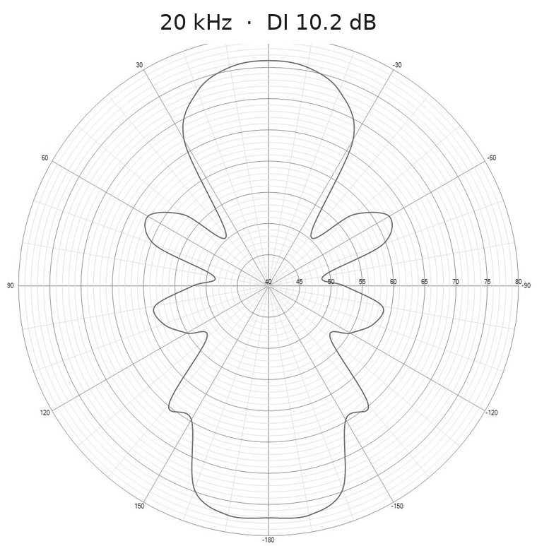 Measured horizontal polar response of the Baffless dipole loudspeaker at 20 kHz, directivity index 10.2 dB: a narrow main lobe with a matching rear lobe and pronounced side lobes
